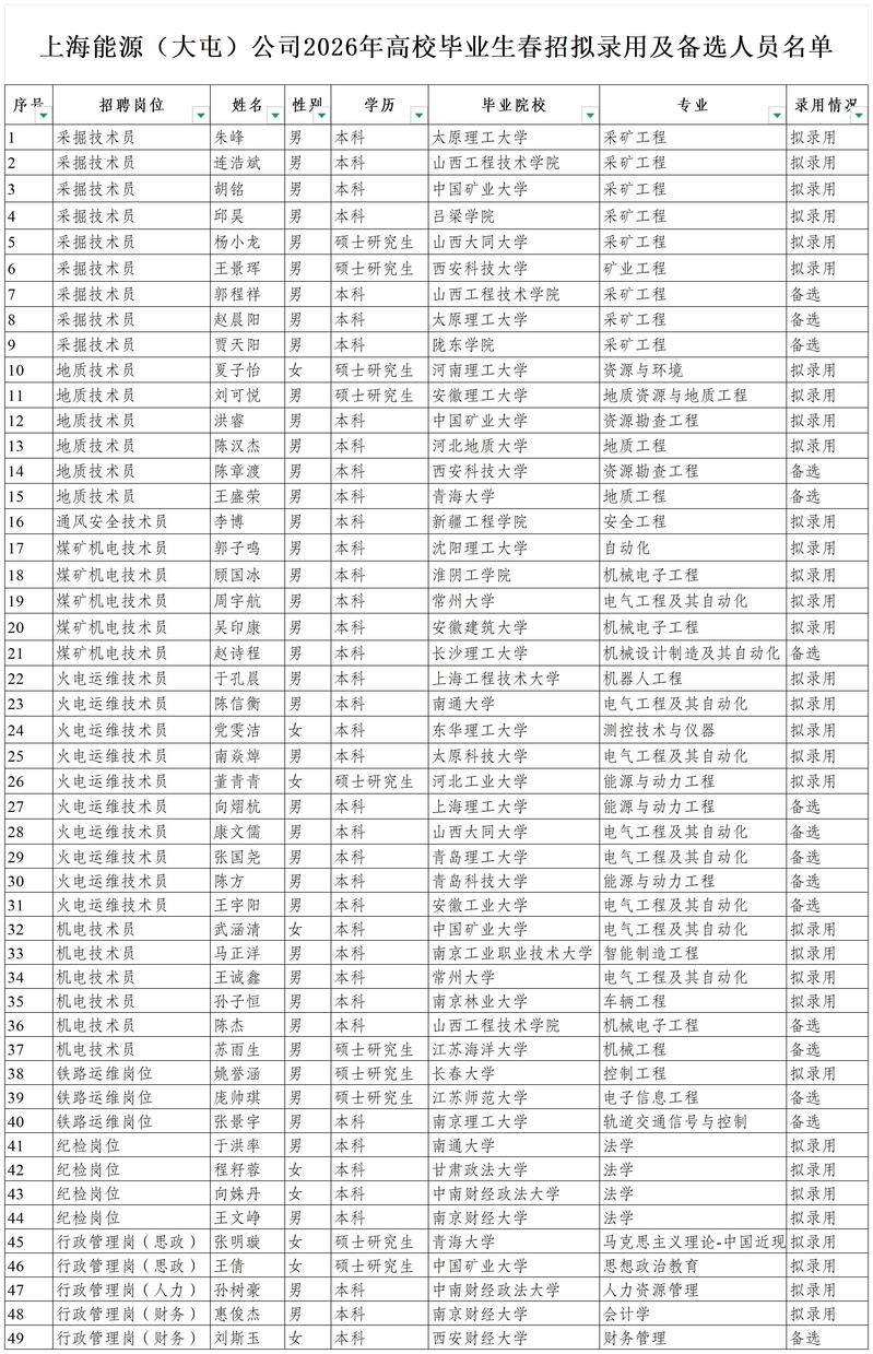 附件:上海能源(大屯)公司2026年高校毕业生春招拟录用及备选人员名单_Sheet1(1).jpg
